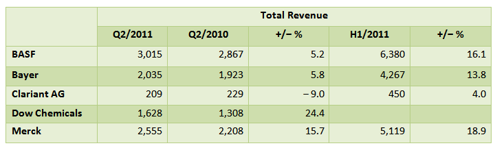 chemical industry financial results Q2/2011