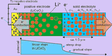 Lithium Batteries