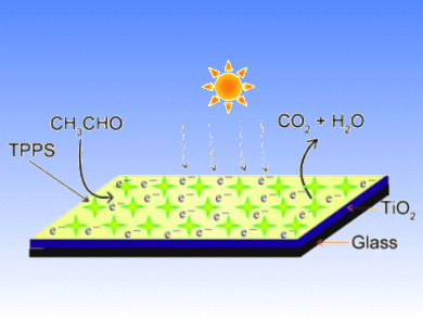 Air Purification Porphyrin-Sensitized Titania Films