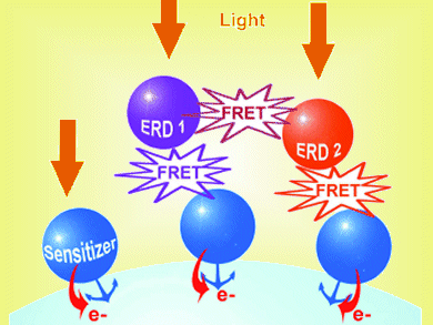 Solar Cells: Enhanced Power Conversion