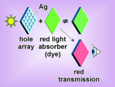 Dyes: A Light Guide