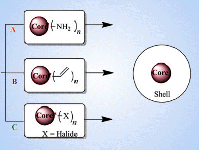 Convergent Dendrimer Synthesis