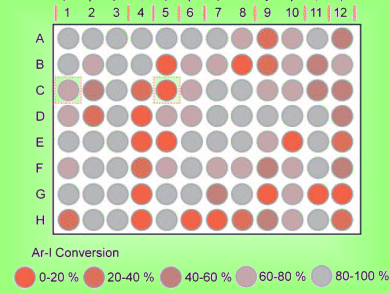 Quicker Catalyst Optimization