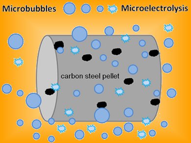Microbubbles and Microelectrolysis Decompose Pollutant