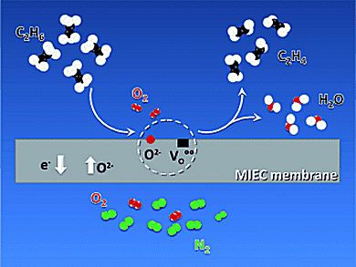 Alternative to Ethylene Production