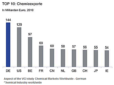 Germany Export Champion for Chemicals
