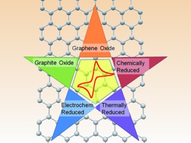 Which Chemically Modified Graphene is Best?
