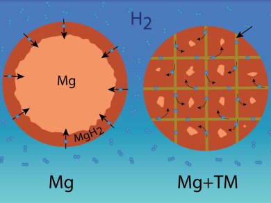 New Practical Hydrogen Storage Material