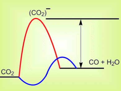 Converting CO2 with Less Energy