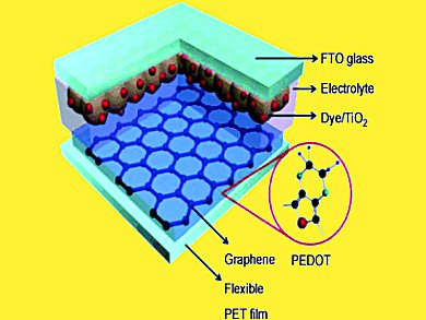 Commercialization of Dye-Sensitized Solar Cells