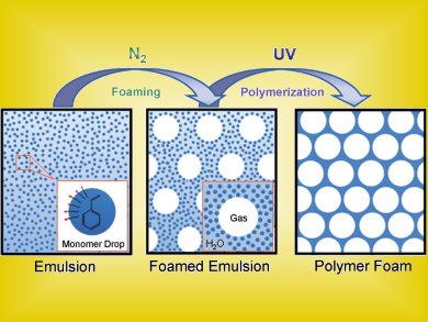 Foam Polymerization