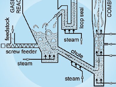 Variation of Feedstock in Dual Fluidized Bed Steam Gasifier