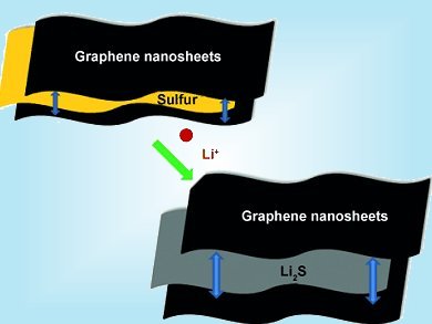 Sulfur Sandwich Lithium Batteries