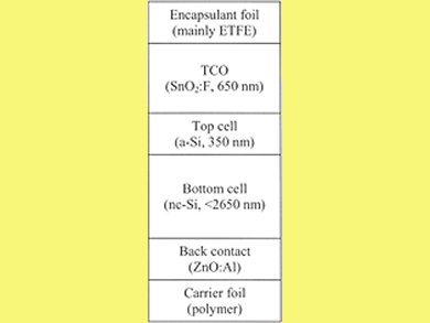 Environmental Considerations of Roof-integrated Solar Cells