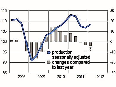 German Chemical Business Picking Up Again