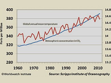 Global Emissions of Carbon Dioxide