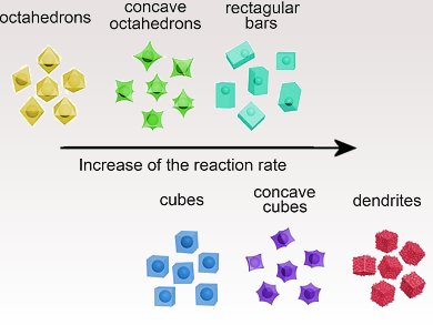 Core–Shell Nanocrystals: Any Way, Shape or Form?