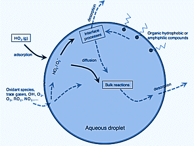 Reactivity at Air-Water Interface