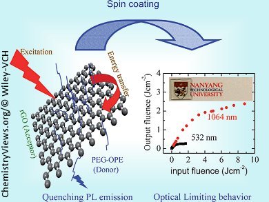 Optical Performance of Amphiphilic Graphene Composites