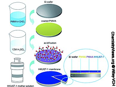 Synthesis of Metal–Organic Framework Membrane