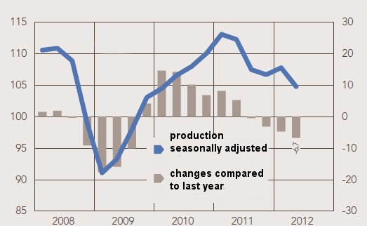 Production Decline in the German Chemical Industry