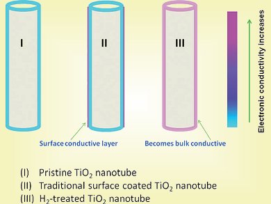 Improved Nanotubes for Microbatteries