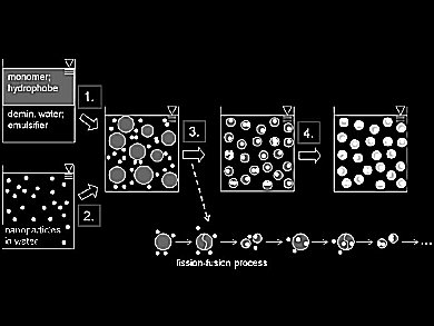 Miniemulsions for Production of Nanostructured Particles