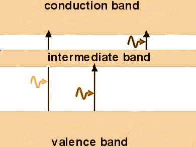 Optimum Material Parameters for Solar Cells