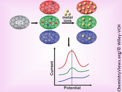 Metals on Graphene