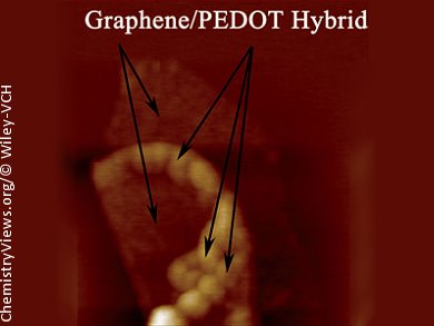 Graphene as a Supercapacitor