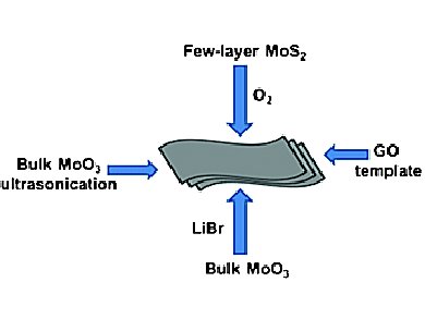 Fast Pollutant Degradation by Nanosheets