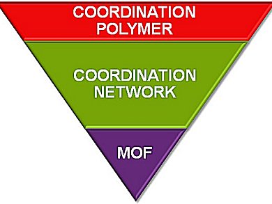 Terminology for Coordination Polymers and MOFs