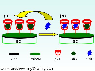 Sensing Organic Pollutants