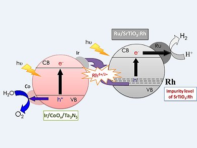 Solar-Driven Water-Splitting