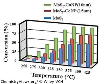 Hydrodesulfurization of Thiophene