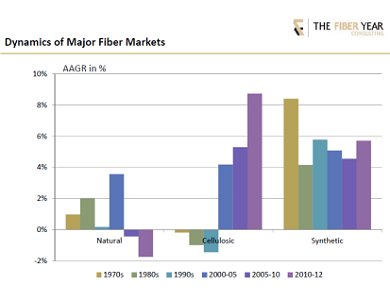 Global Development of Fiber Production