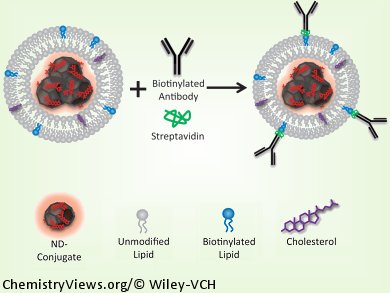 Anti-tumoral Nanodiamonds