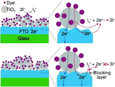 More Efficient Dye-Sensitized Solar Cells