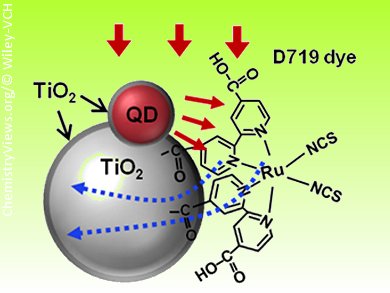 Improving the Efficiency of  Dye-Sensitized Solar Cells