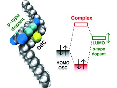 Understanding Molecular Doping