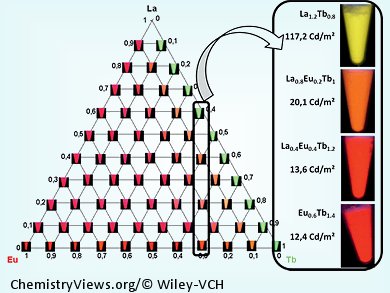 Tuning the Color of Luminescent Polymers