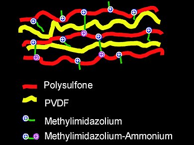 Better Membrane for Vanadium Flow Battery