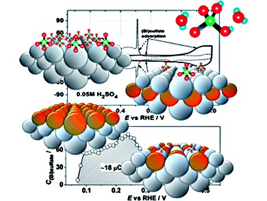 Control of Surface Electrosorption Properties