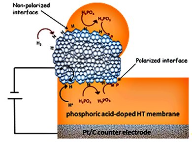 Photoelectron-Based Study of High-Temperature PEM Fuel Cells