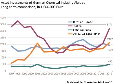 German Chemical Industry Invests Abroad