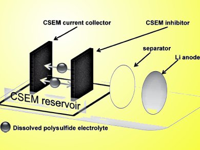 Eggshell Improves Li-S Battery