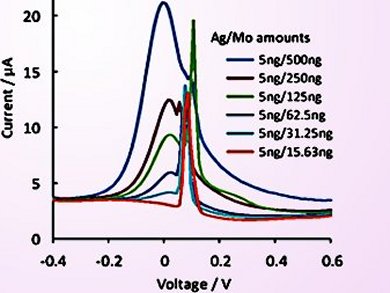 Multiplex Detection of Ag and Mo Nanoparticles