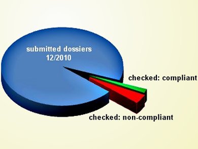 REACH: Quality of Registration Dossiers