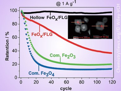 Batteries with Yolk-Shell Nanoparticles