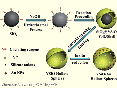 Hollow Nanospheres with Mesoporous Shells